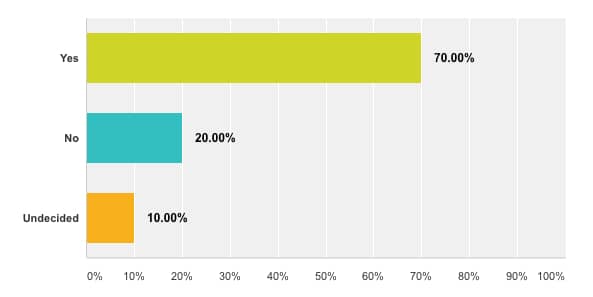 Survey results for Q1 Do you think that reclining seats should be banned on short hail (less than three hours) flights?